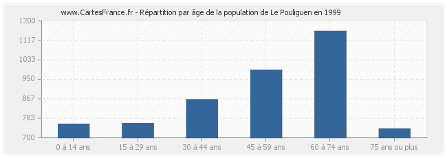 Répartition par âge de la population de Le Pouliguen en 1999